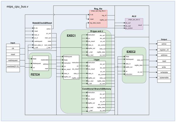 MIPS-CPU - Year 2 Instruction Architecture Projects